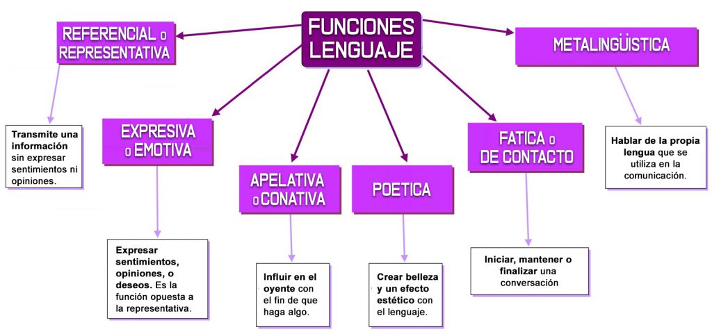 Las Funciones Del Lenguaje Lengua Y Literatura